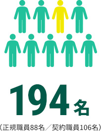 172名(正規職員81名/契約職員91名)