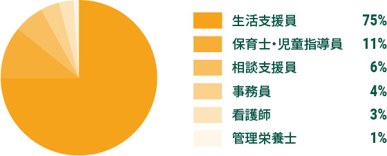 生活支援員 77% 相談支援員 7% 保育士 7% 事務員 5% 看護師 3% 管理栄養士 1%