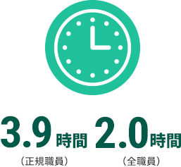 正規職員 2.6時間 全職員 1.3時間