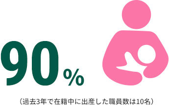 100% (過去3年で在籍中に出産した職員数は13名)