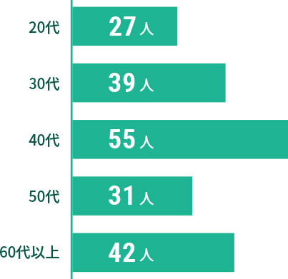 20代 27名 30代 41名 40代 46名 50代 24名 60代以上 34名