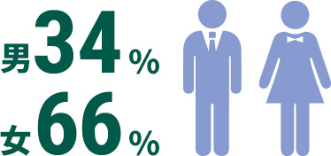 男33% 女67%