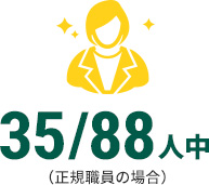 81人中32人(正規職員の場合)