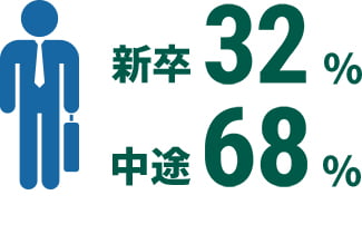 新卒33% 中途67%