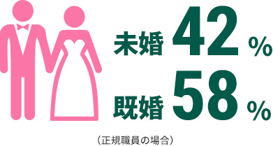 未婚48% 既婚52% (正規職員の場合)